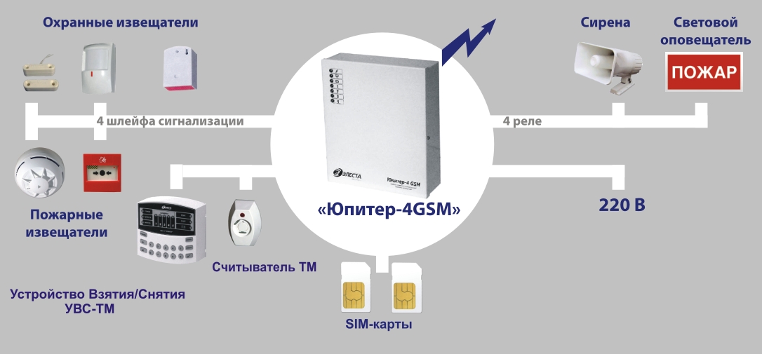 Класс извещателя. GSM сигнализация Юпитер 4. Прибор ППКОП Юпитер 4gsm. Юпитер датчики охранной сигнализации. Прибор охранной сигнализации GSM 4 шлейфа.